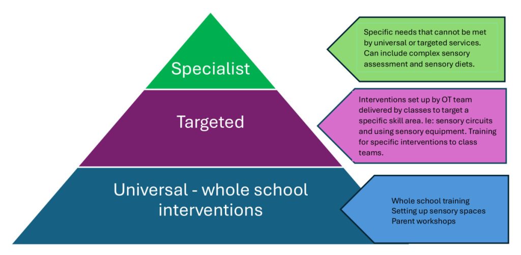 Specialist Targeted University whole school interventions