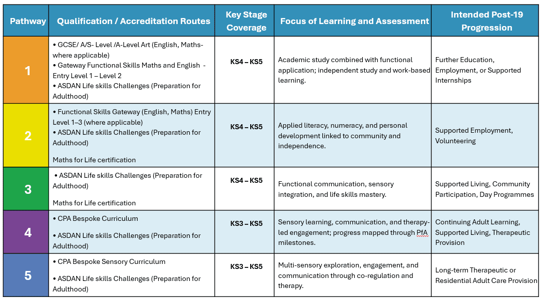 Accreditation By Learning Pathway