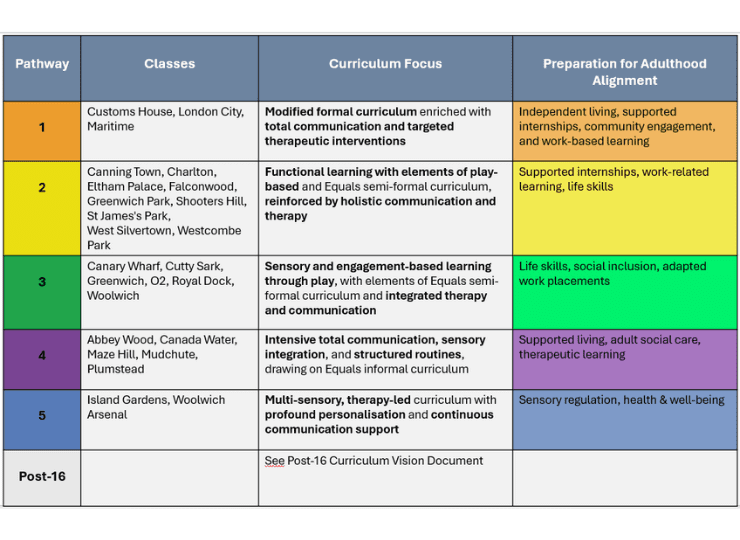 Curriculum Pathways at Charlton Park Academy