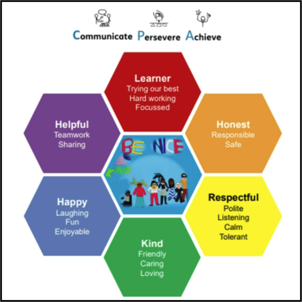 Our Values and Characteristics Communicate, Persevere, Achieve