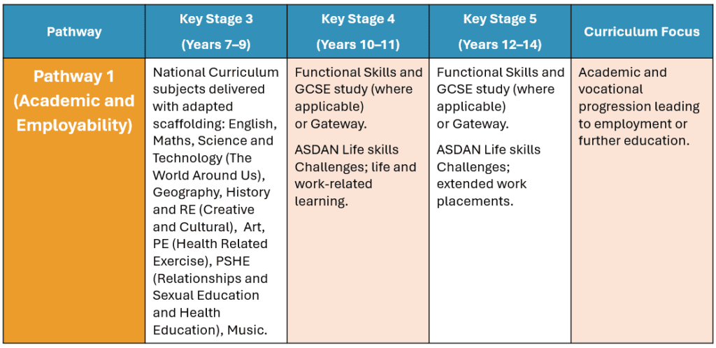 Pathway 1 Key Stage Mapping Table