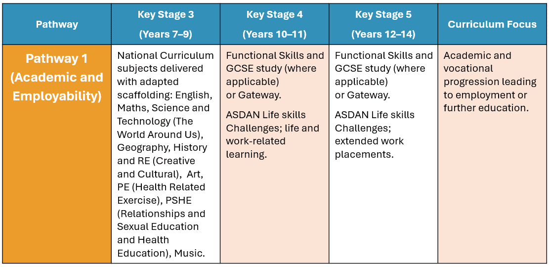Pathway 1 KS Mapping Table Pathway 1 Key Stage Mapping Table