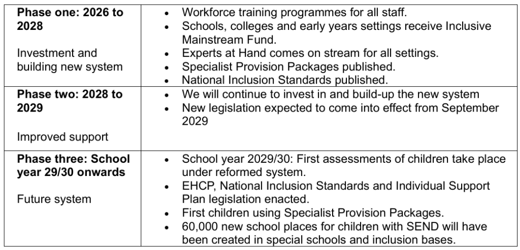 Department for Education Timeline