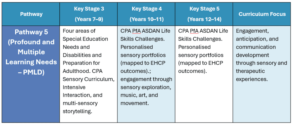 Curriculum Pathway 5: Key Stage Mapping Table Curriculum Pathway 5: Key Stage Mapping Table