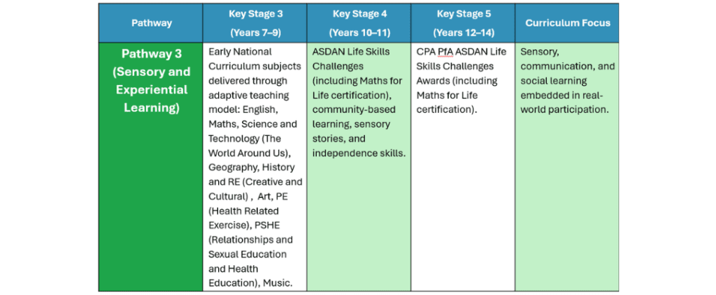 Curriculum Pathway 3: Key Stage Mapping Table Curriculum Pathway 3: Key Stage Mapping Table