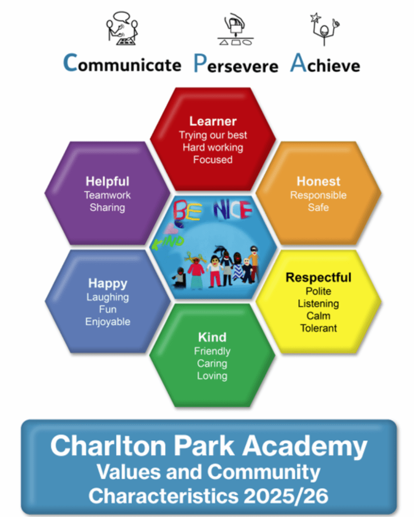 Charlton Park Academy Values and Community Characteristics 2025/2026 Communicate, Persevere, Achieve Charlton Park Academy Values and Community Characteristics 2025/2026 Communicate, Persevere, Achieve