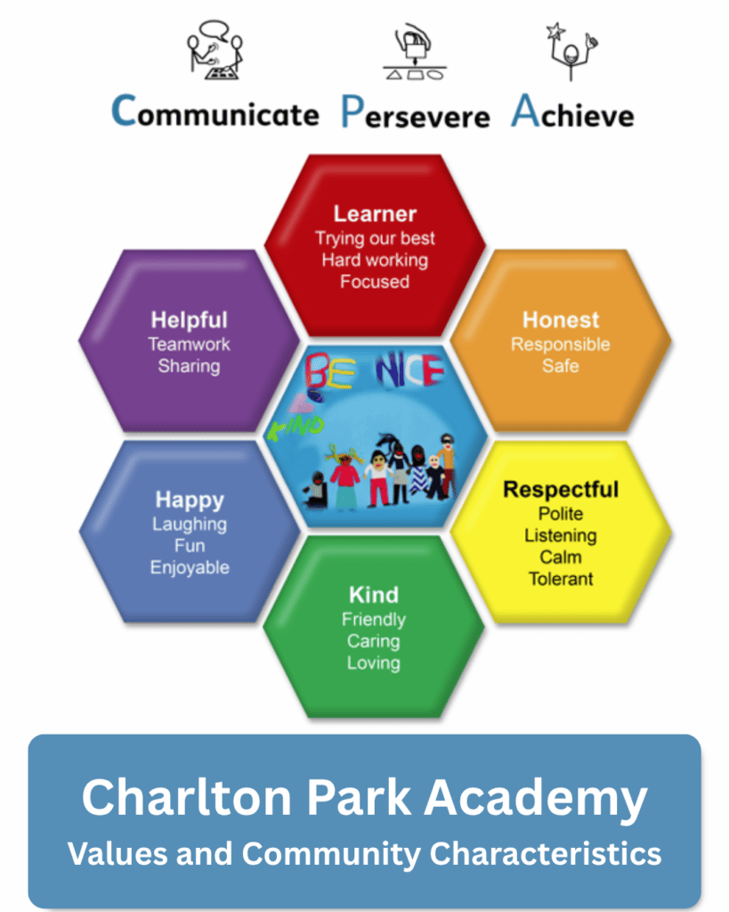Charlton Park Academy Values and Community Characteristics Communicate, Persevere, Achieve Charlton Park Academy Values and Community Characteristics Communicate, Persevere, Achieve
